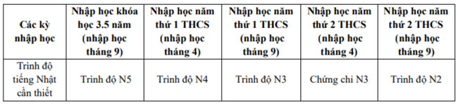 trình độ tiếng nhật